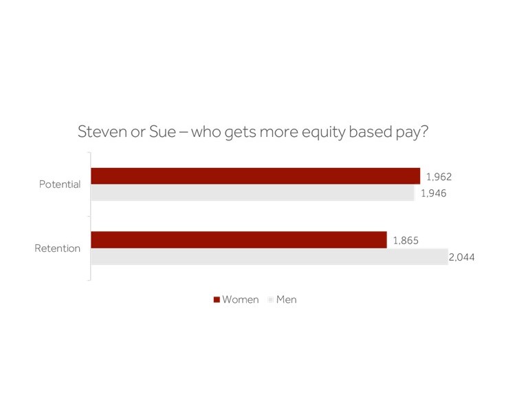 The graph about: Steven or Sue - who gets more equity based pay