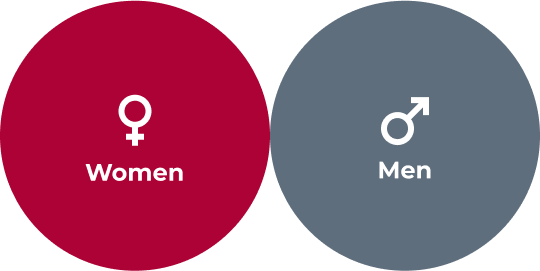 A diagram showing gender