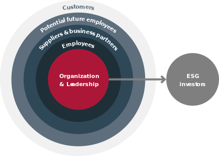 Value creation diagram