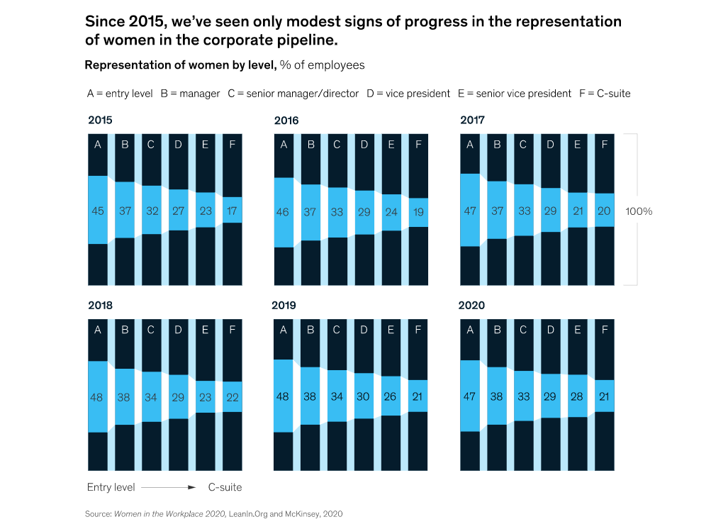 Six charts about the representation of women by level