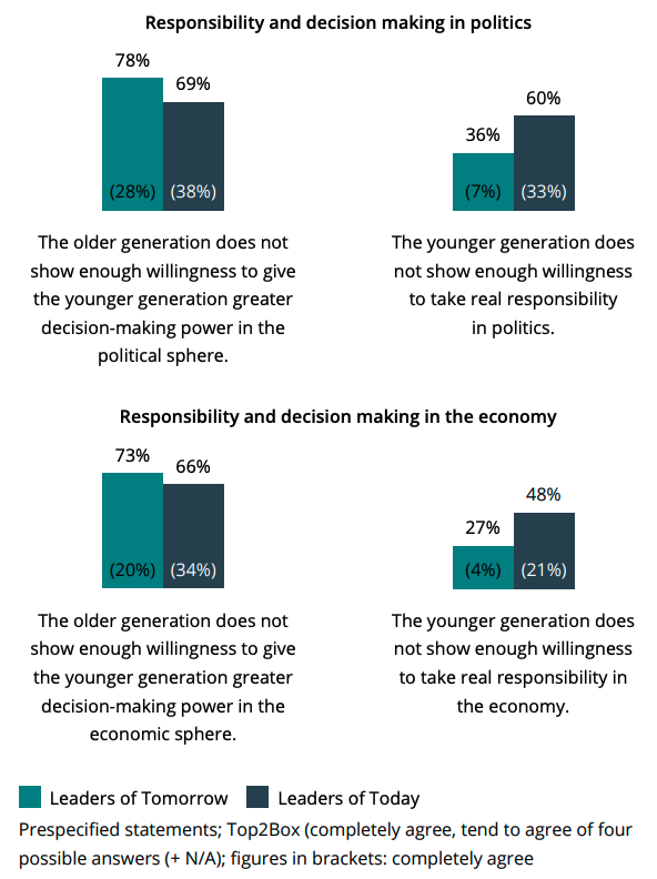 Diagrams showing responsibility and decision making in politics and in the economy