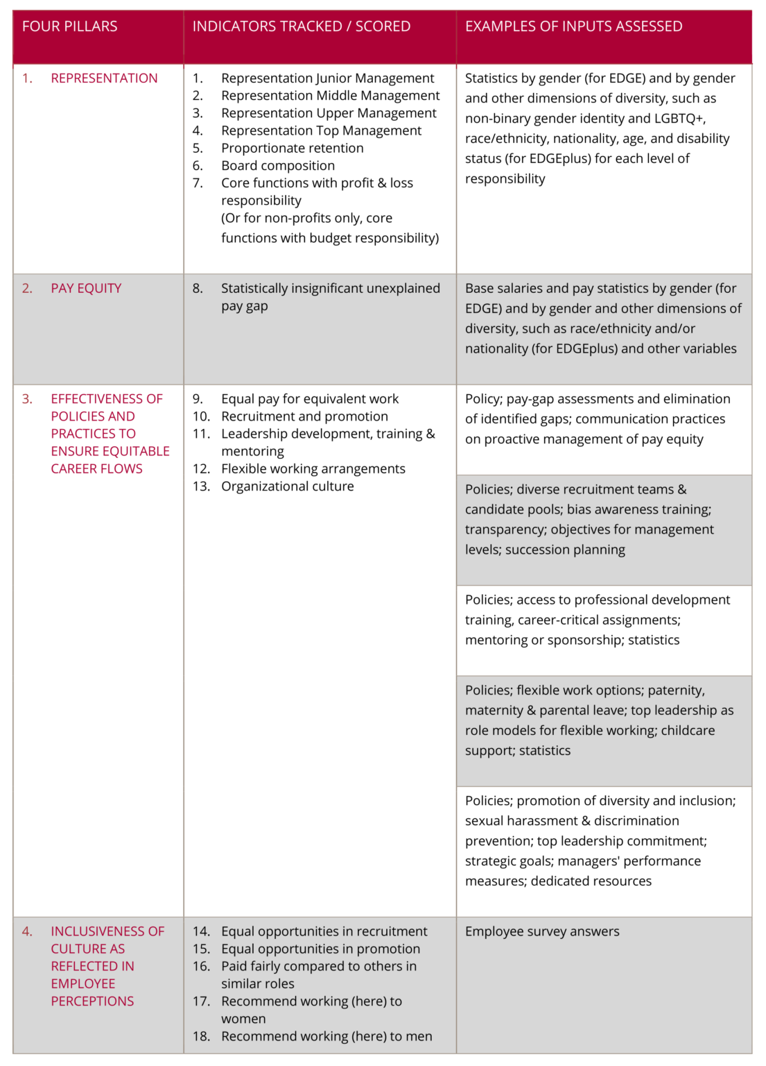 What Does EDGE Certification Measure? EDGE Certification