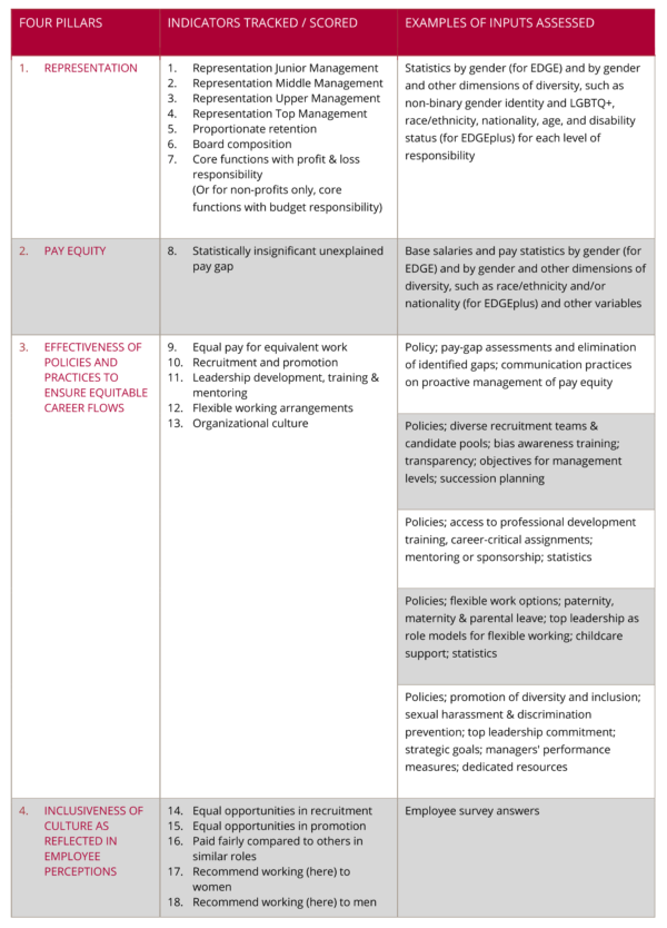 What Does EDGE Certification Measure? EDGE Certification