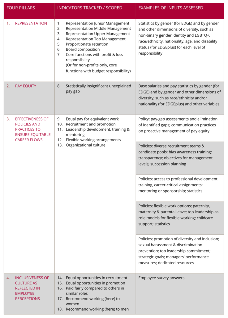 edge standards framework