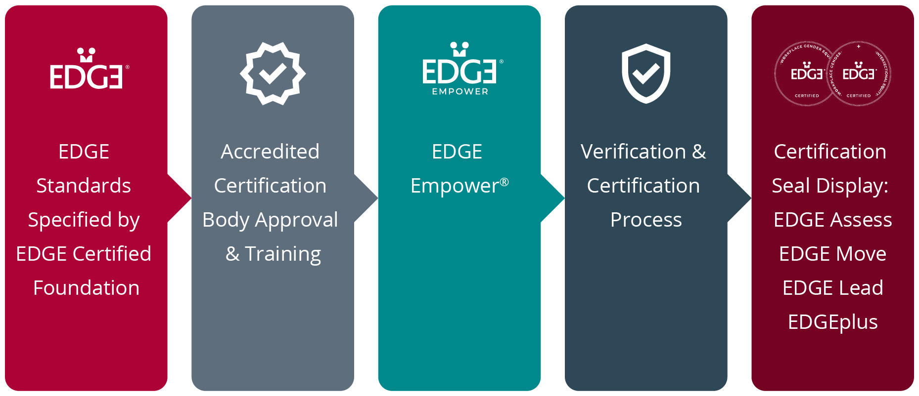 certification scheme elements