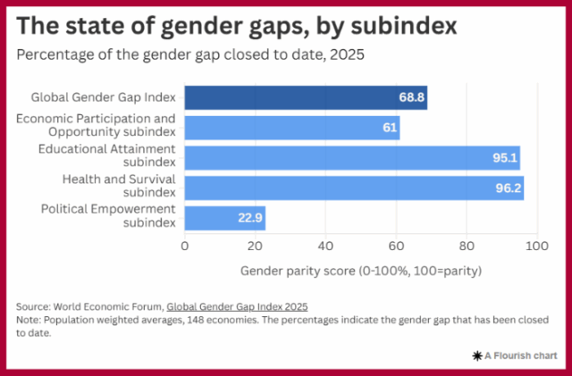 WEF GLOBAL GENDER GAP REPORT 2025 PAKISTAN visual data 4