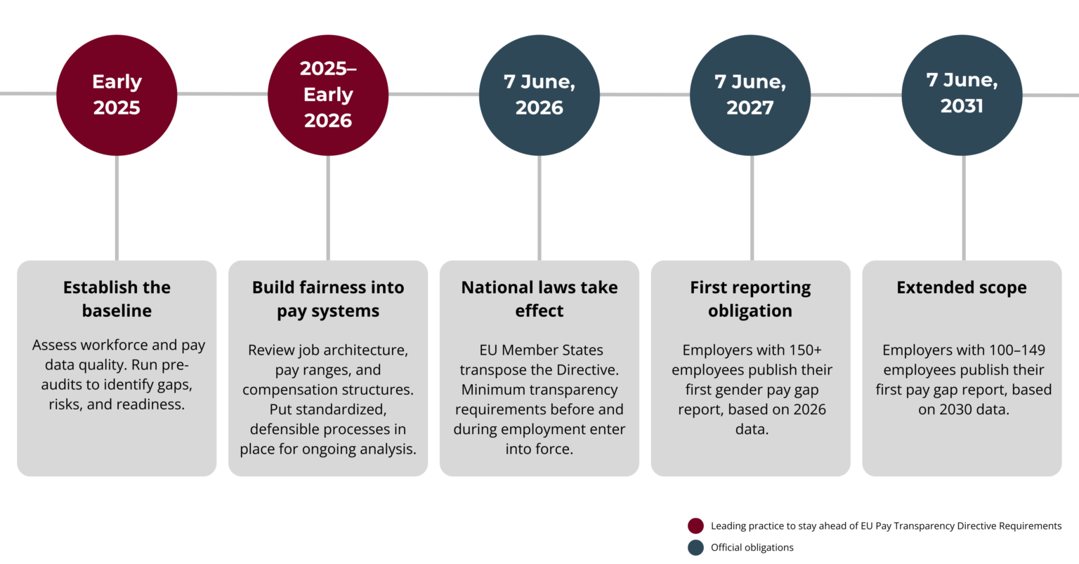 The EU Pay Transparency Directive: A Status Update - EDGE Certified ...